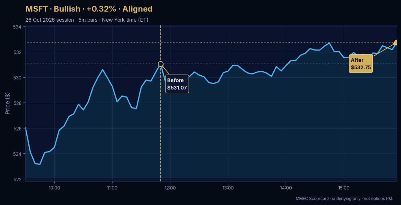 Before/After chart for MSFT on 26 October 2026 session