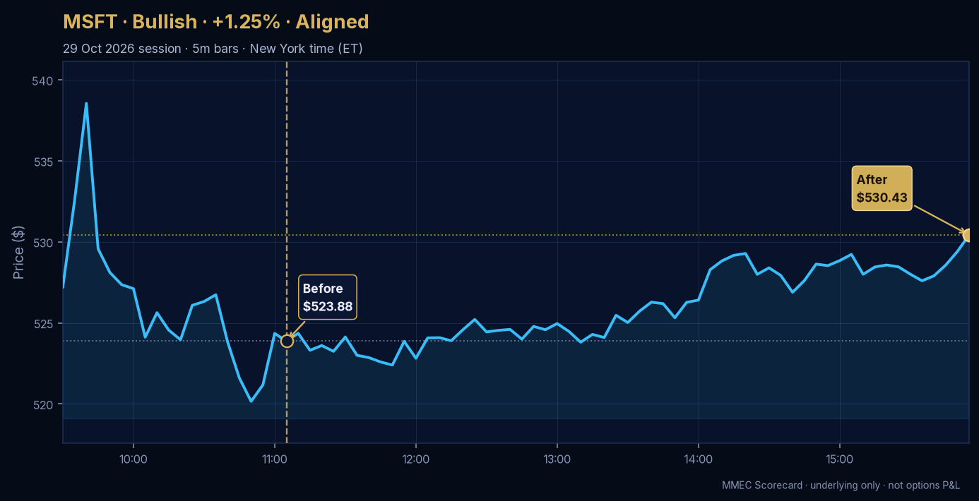 Before/After chart for MSFT on 29 October 2026 session