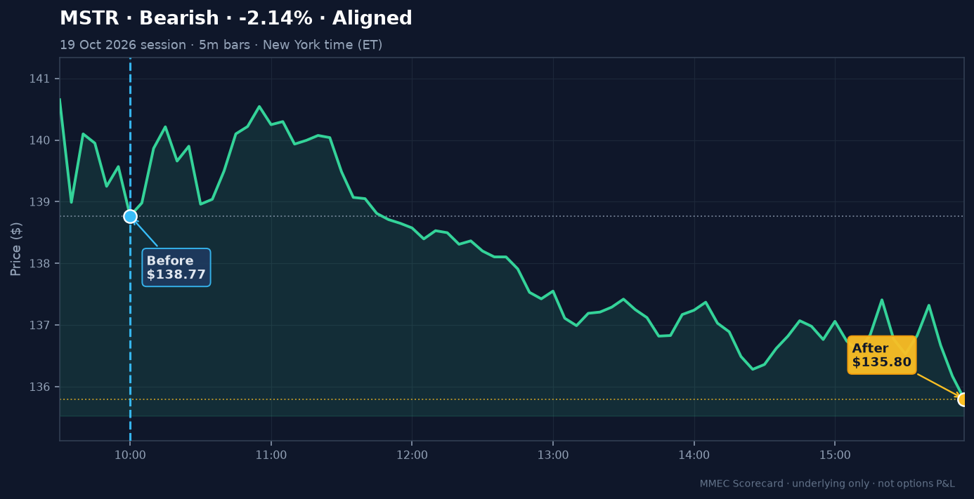 Before/After chart for MSTR on 19 October 2026 session