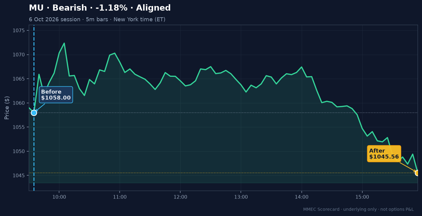 Before/After chart for MU on 6 October 2026 session