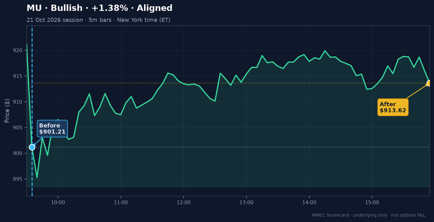 Before/After chart for MU on 21 October 2126 session