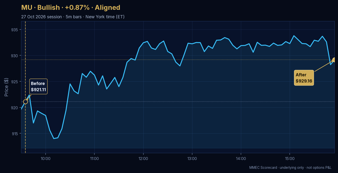 Before/After chart for MU on 27 October 2026 session