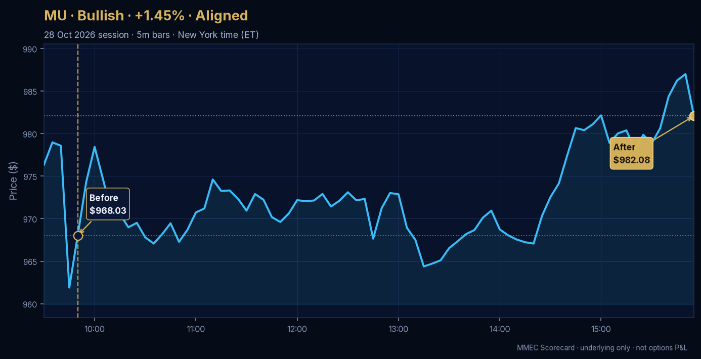Before/After chart for MU on 28 October 2026 session