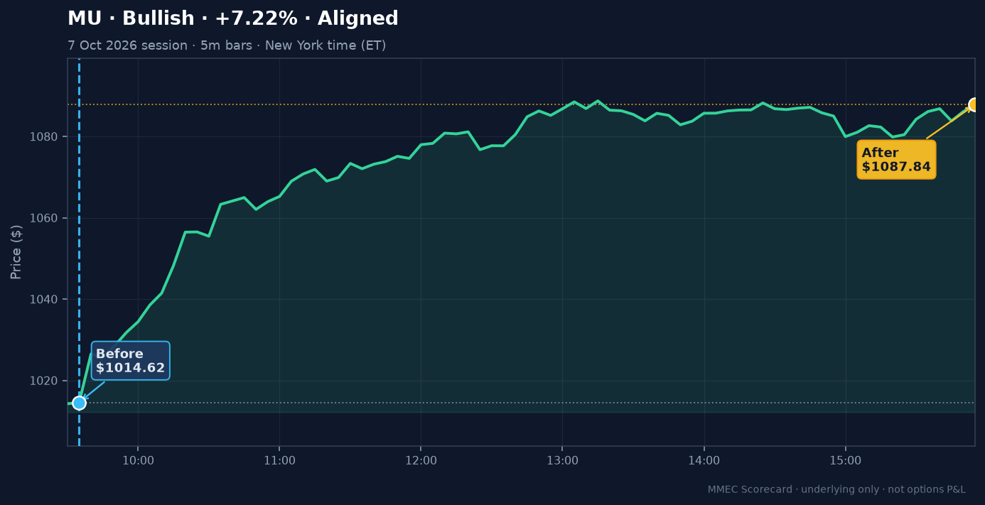 Before/After chart for MU on 7 October 2026 session
