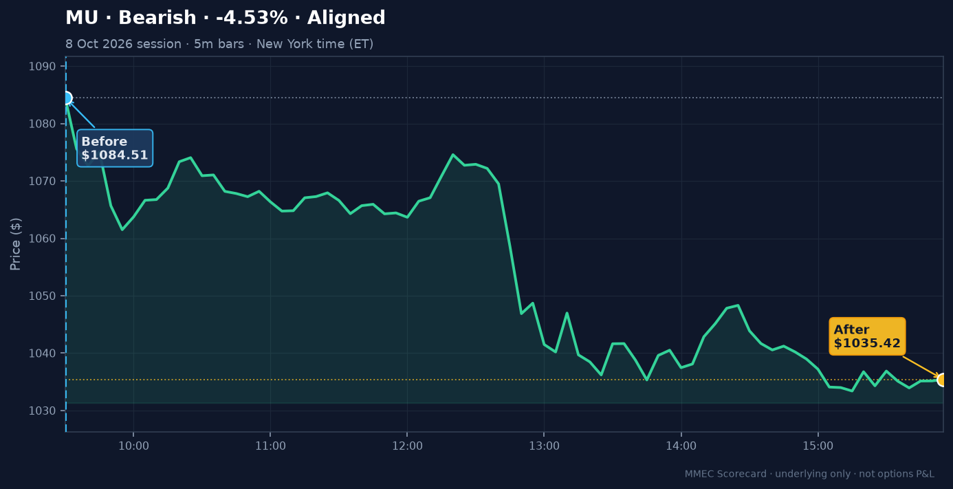 Before/After chart for MU on 8 October 2026 session