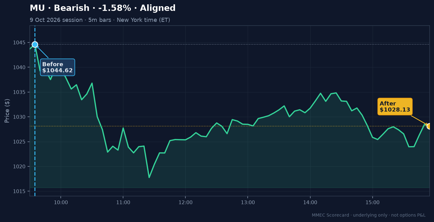 Before/After chart for MU on 9 October 2026 session