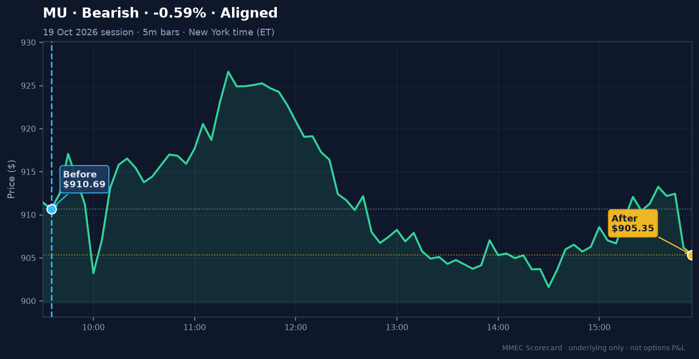 Before/After chart for MU on 19 October 2026 session