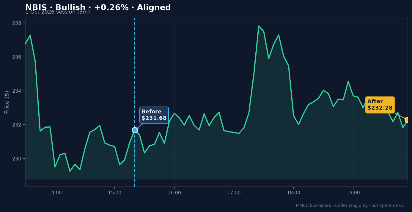 Before/After chart for NBIS on 1 October 2026 session