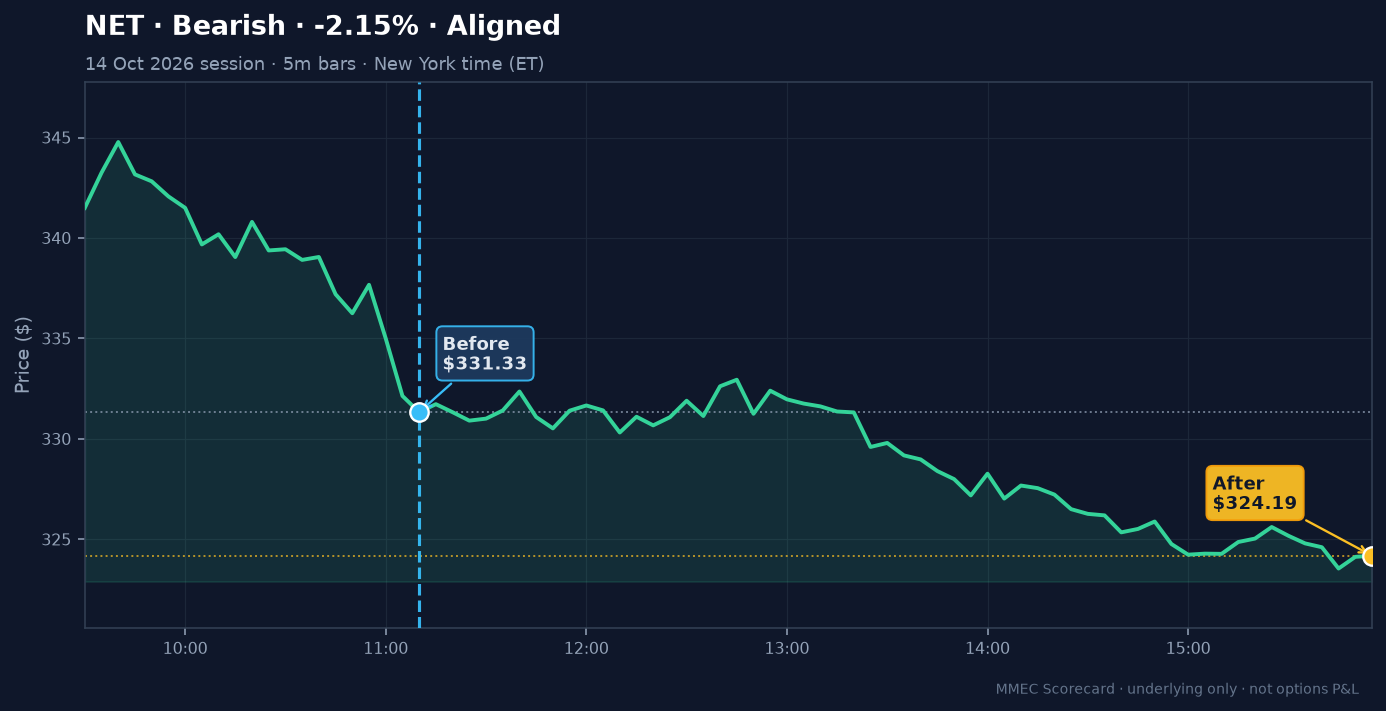 Before/After chart for NET on 14 October 2026 session