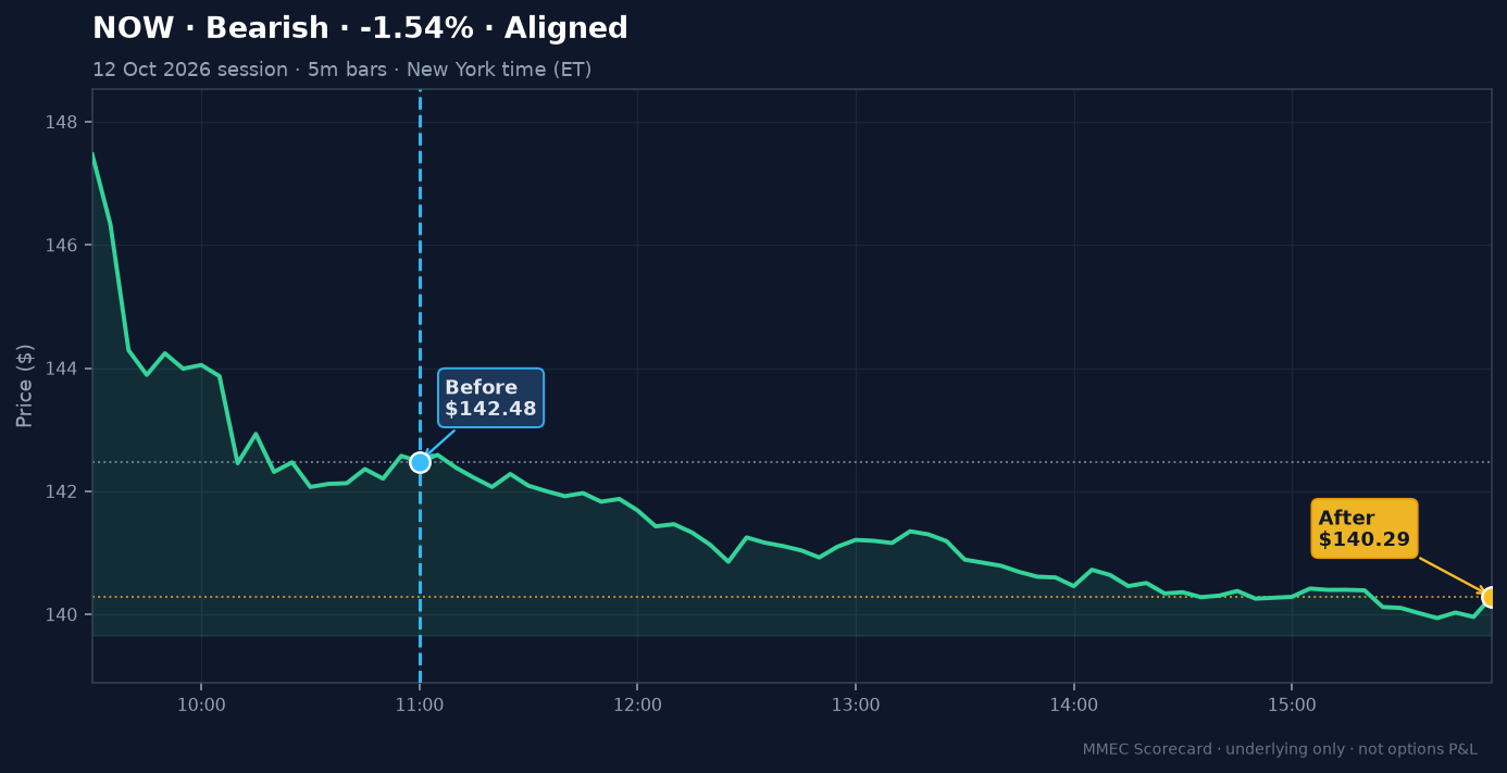 Before/After chart for NOW on 12 October 2026 session