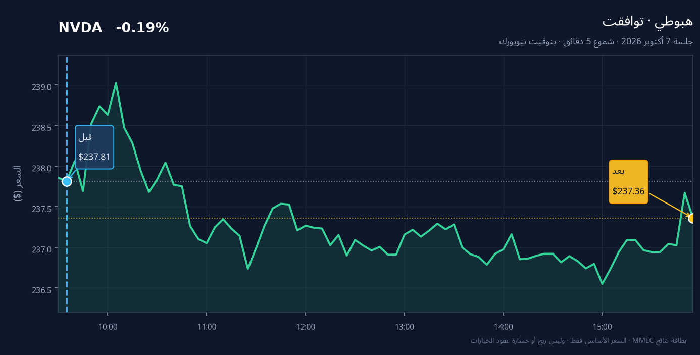 رسم قبل وبعد لسهم NVDA في جلسة 7 أكتوبر 2026