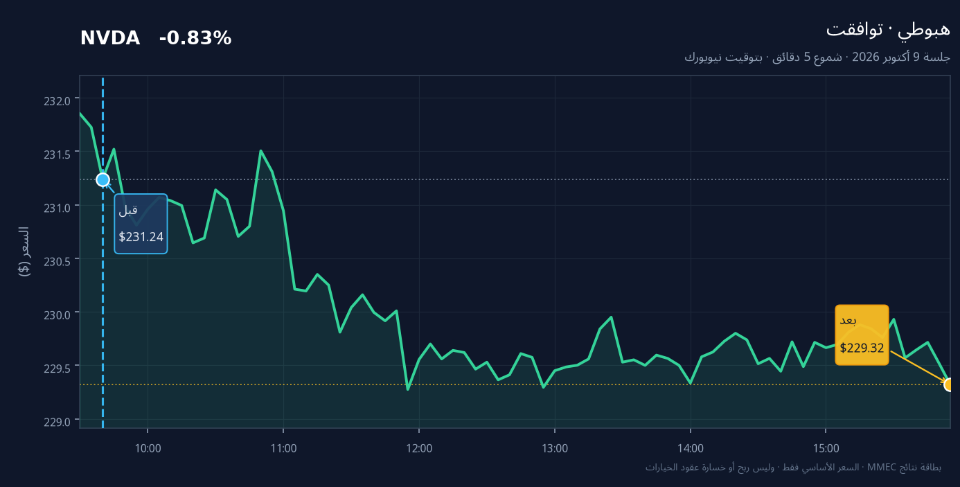 رسم قبل وبعد لسهم NVDA في جلسة 9 أكتوبر 2026