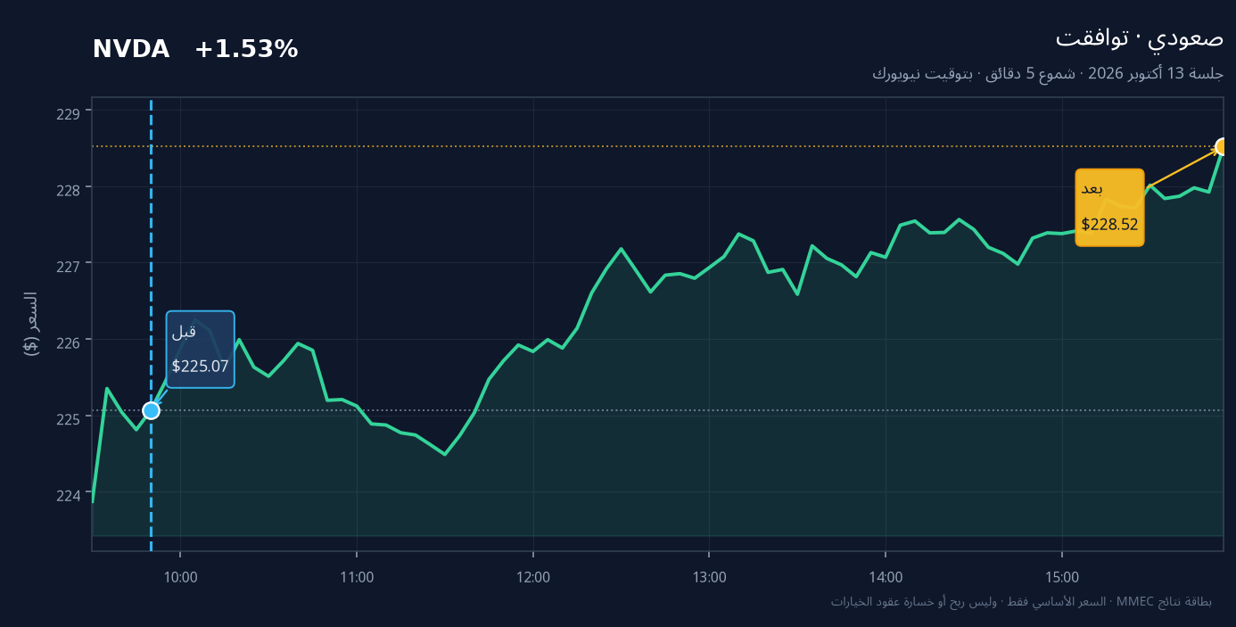 رسم قبل وبعد لسهم NVDA في جلسة 13 أكتوبر 2026