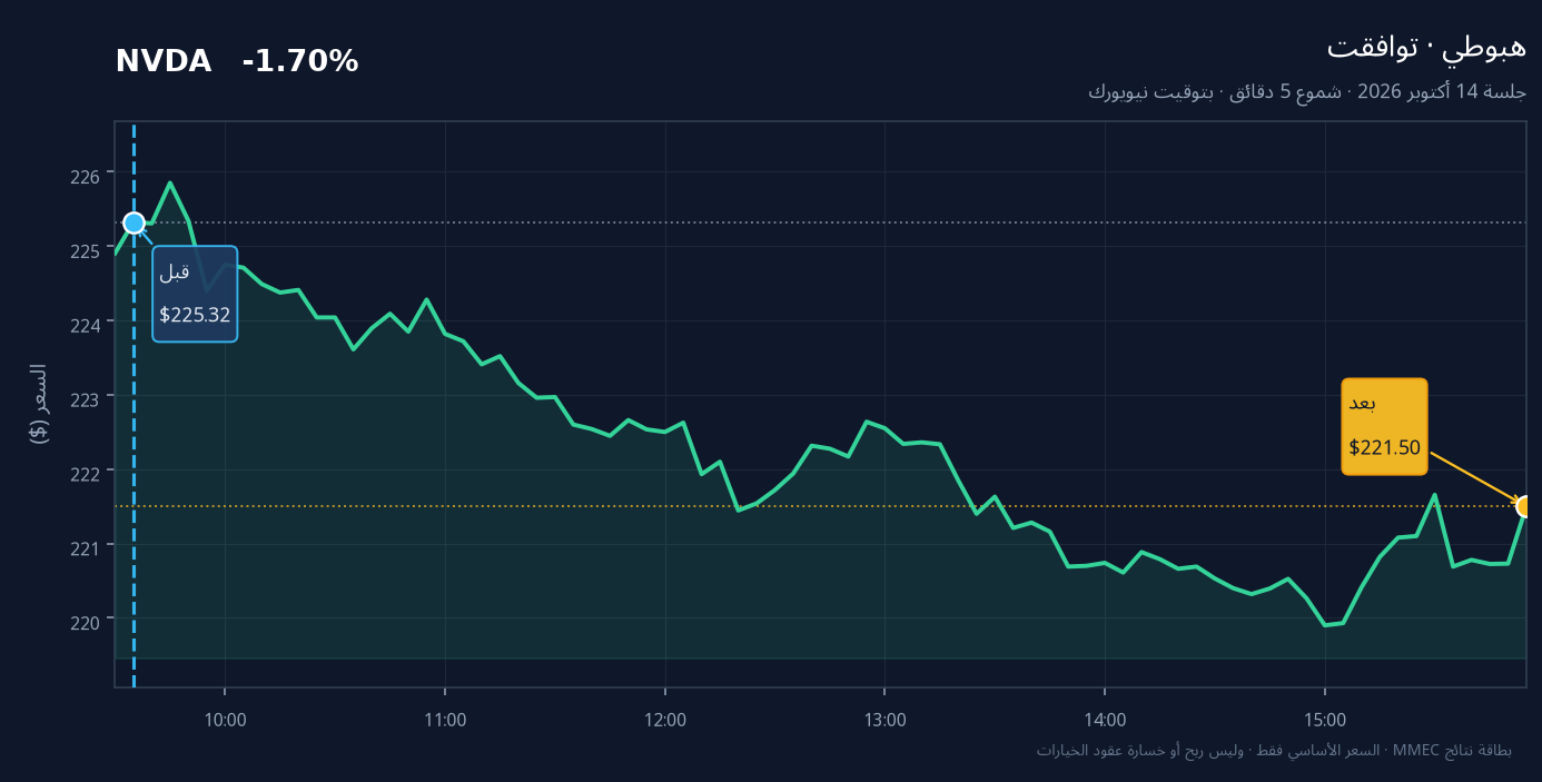 رسم قبل وبعد لسهم NVDA في جلسة 14 أكتوبر 2026