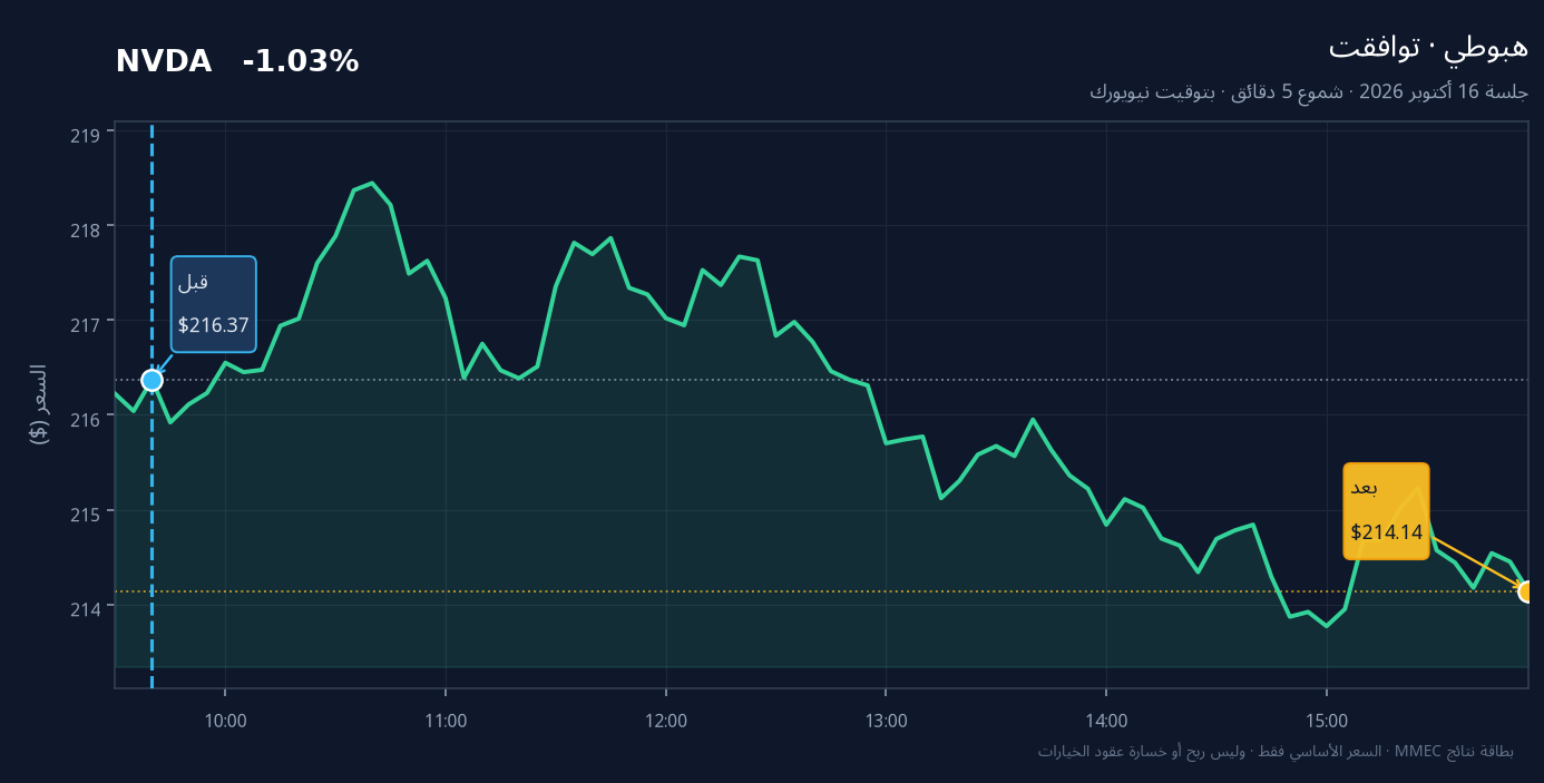 رسم قبل وبعد لسهم NVDA في جلسة 16 أكتوبر 2026