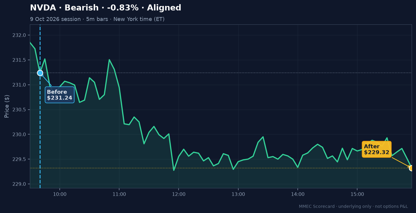 Before/After chart for NVDA on 9 October 2026 session
