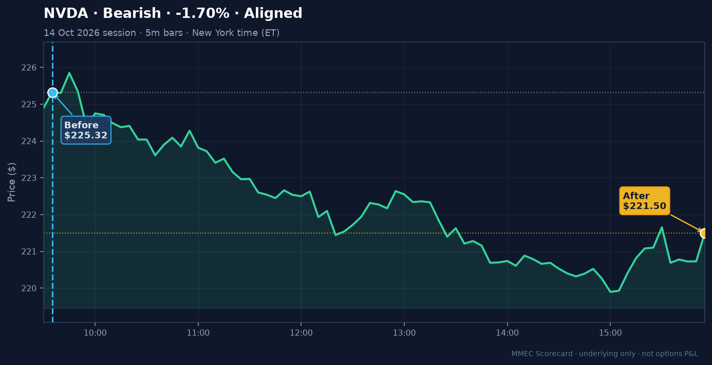 Before/After chart for NVDA on 14 October 2026 session