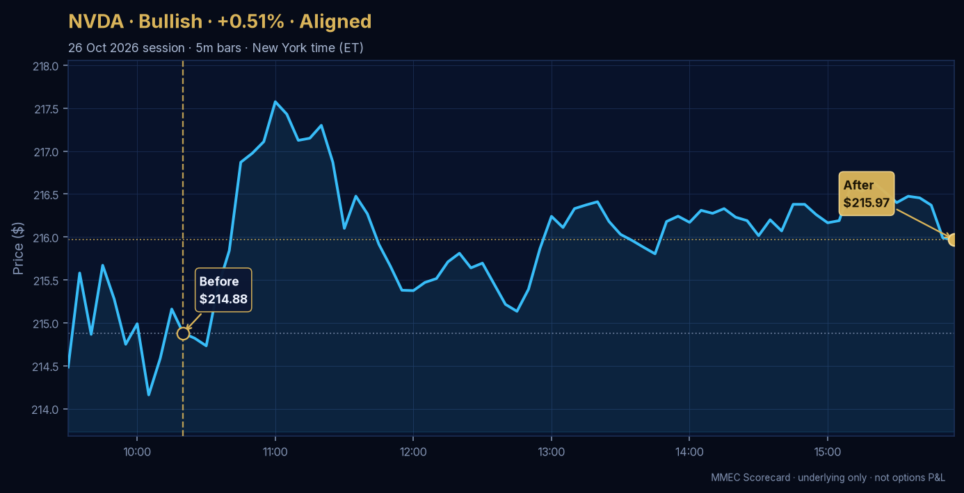 Before/After chart for NVDA on 26 October 2026 session