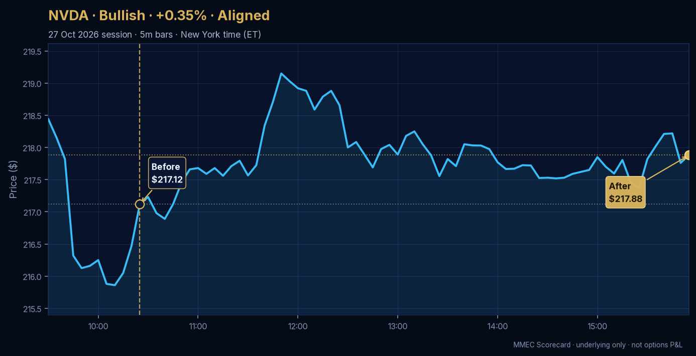 Before/After chart for NVDA on 27 October 2026 session