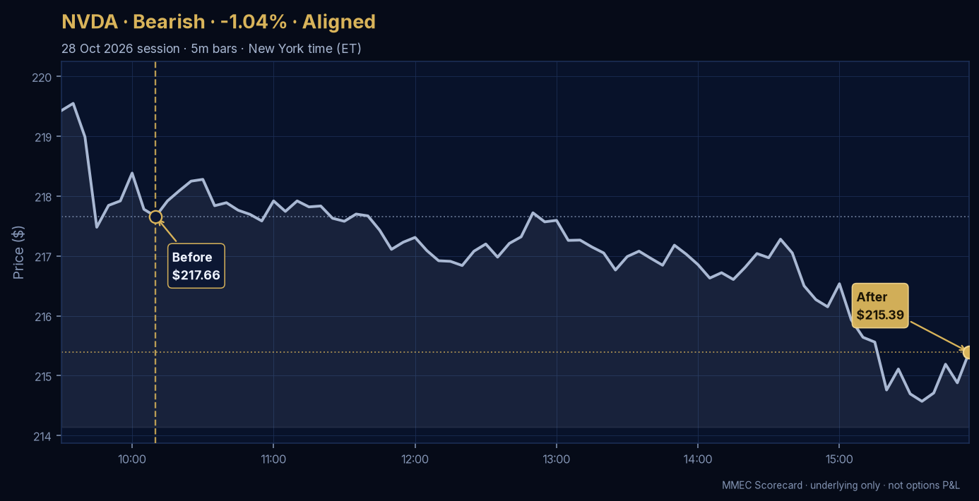 Before/After chart for NVDA on 28 October 2026 session