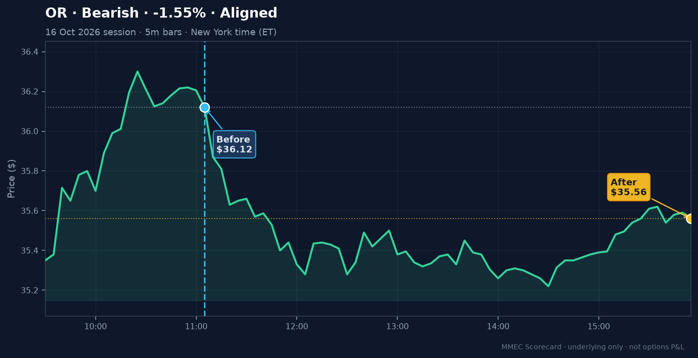 Before/After chart for OR on 16 October 2026 session
