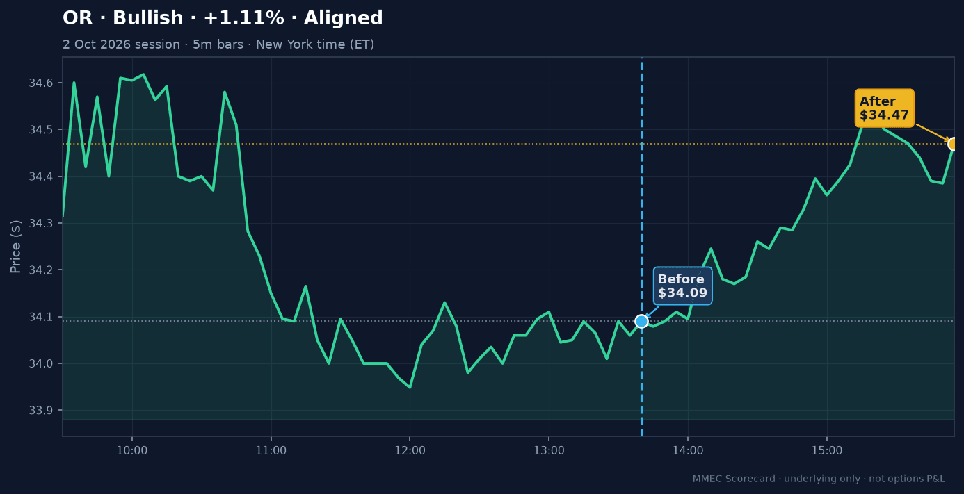 Before/After chart for OR on 2 October 2026 session