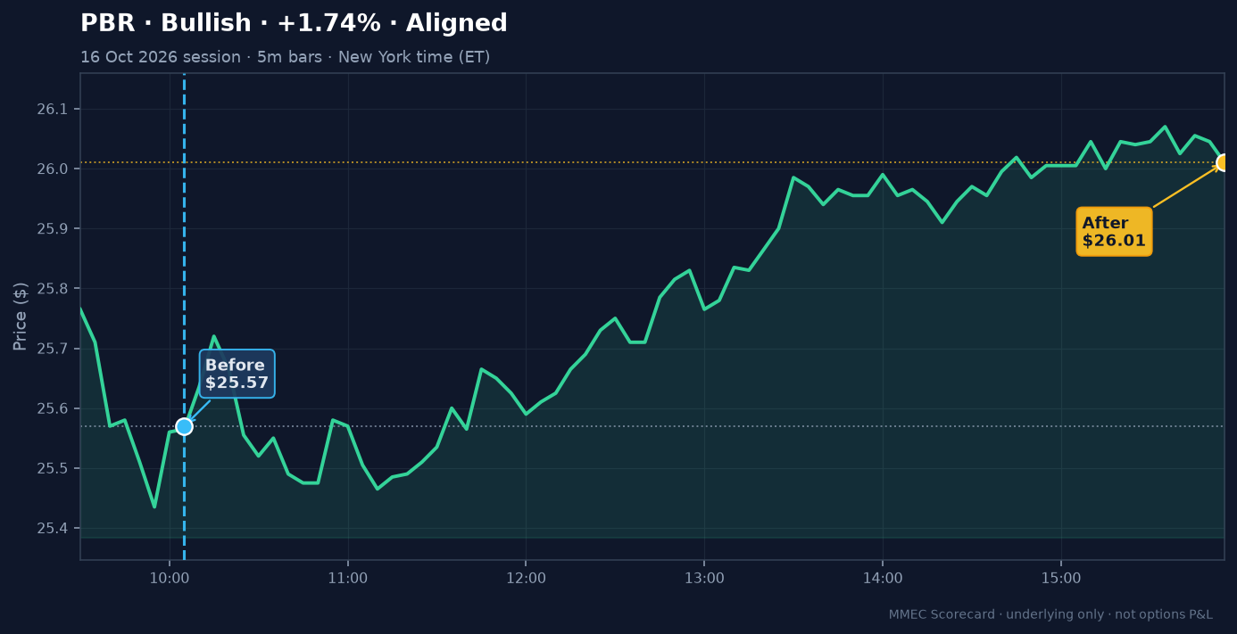 Before/After chart for PBR on 16 October 2026 session