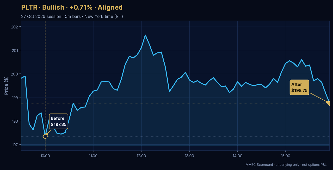Before/After chart for PLTR on 27 October 2026 session