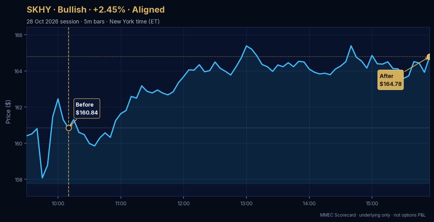 Before/After chart for SKHY on 28 October 2026 session