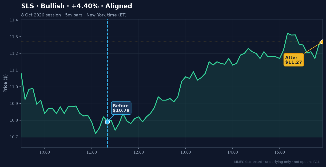 Before/After chart for SLS on 8 October 2026 session