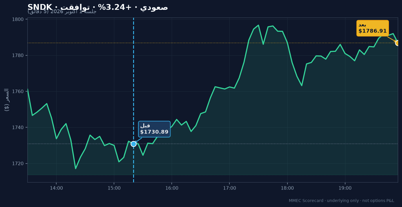 رسم قبل/بعد لـ SNDK في جلسة 1 أكتوبر 2026