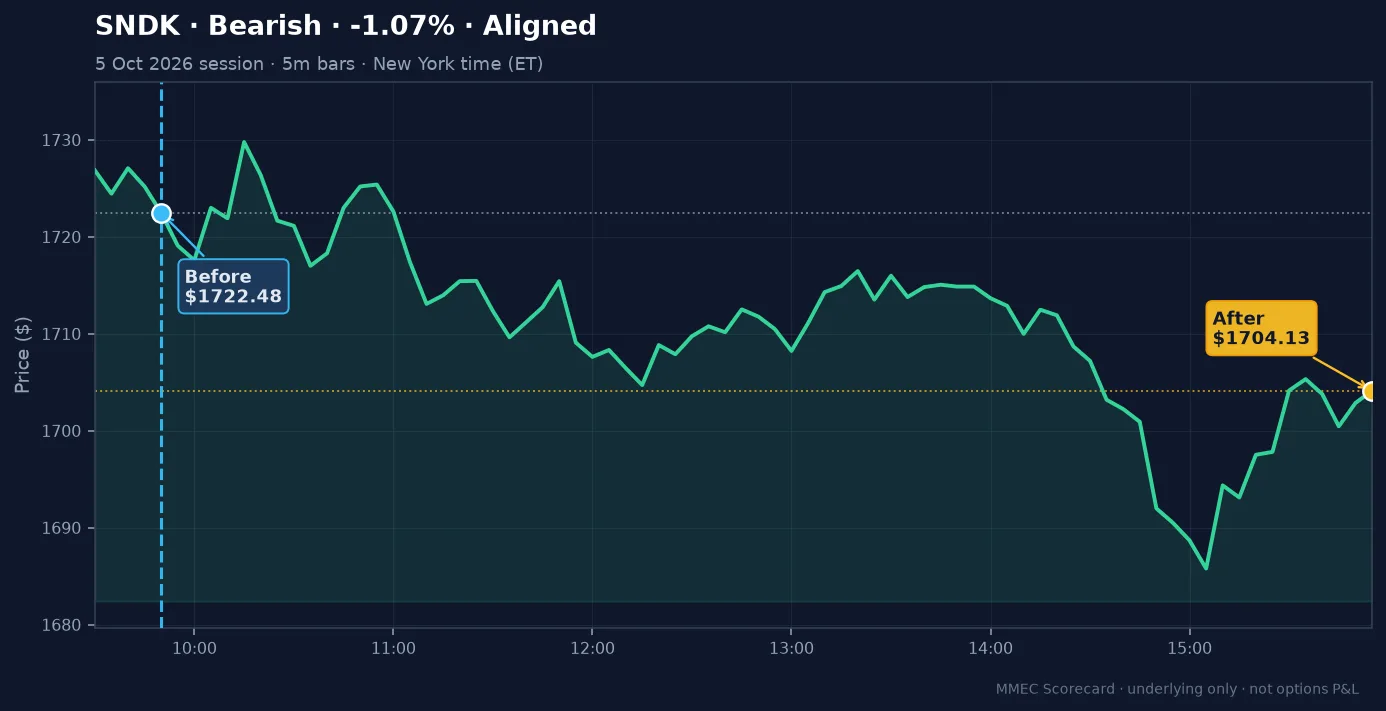 Before/After chart for SNDK on 5 October 2026 session