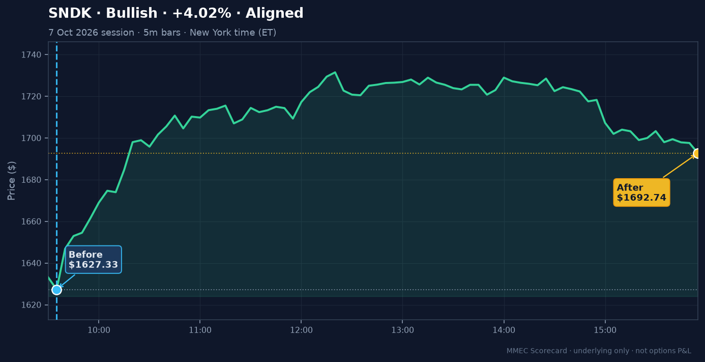Before/After chart for SNDK on 7 October 2026 session