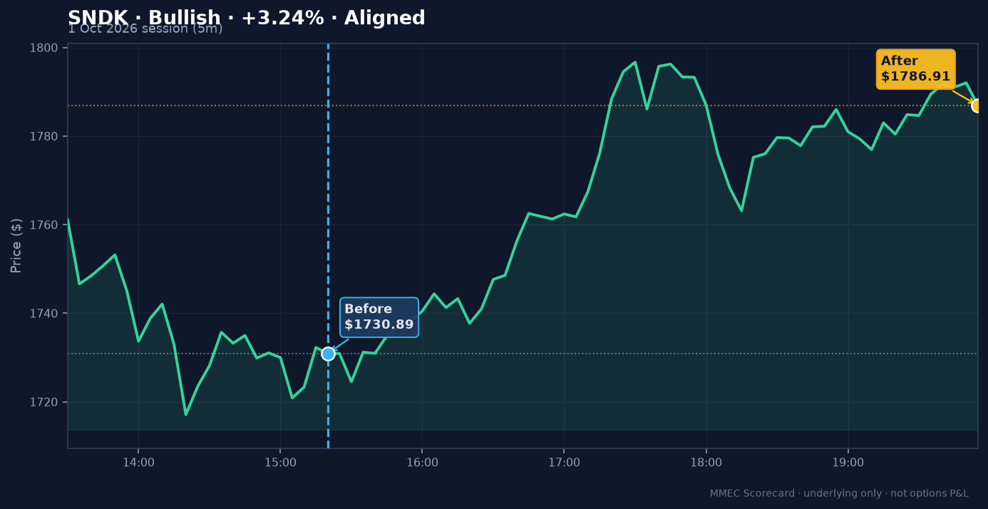 Before/After chart for SNDK on 1 October 2026 session