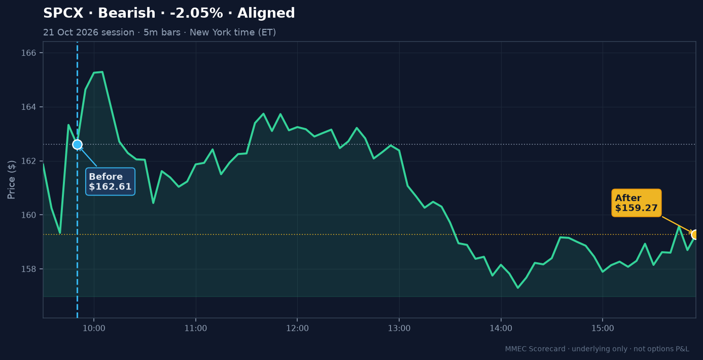 Before/After chart for SPCX on 21 October 2126 session