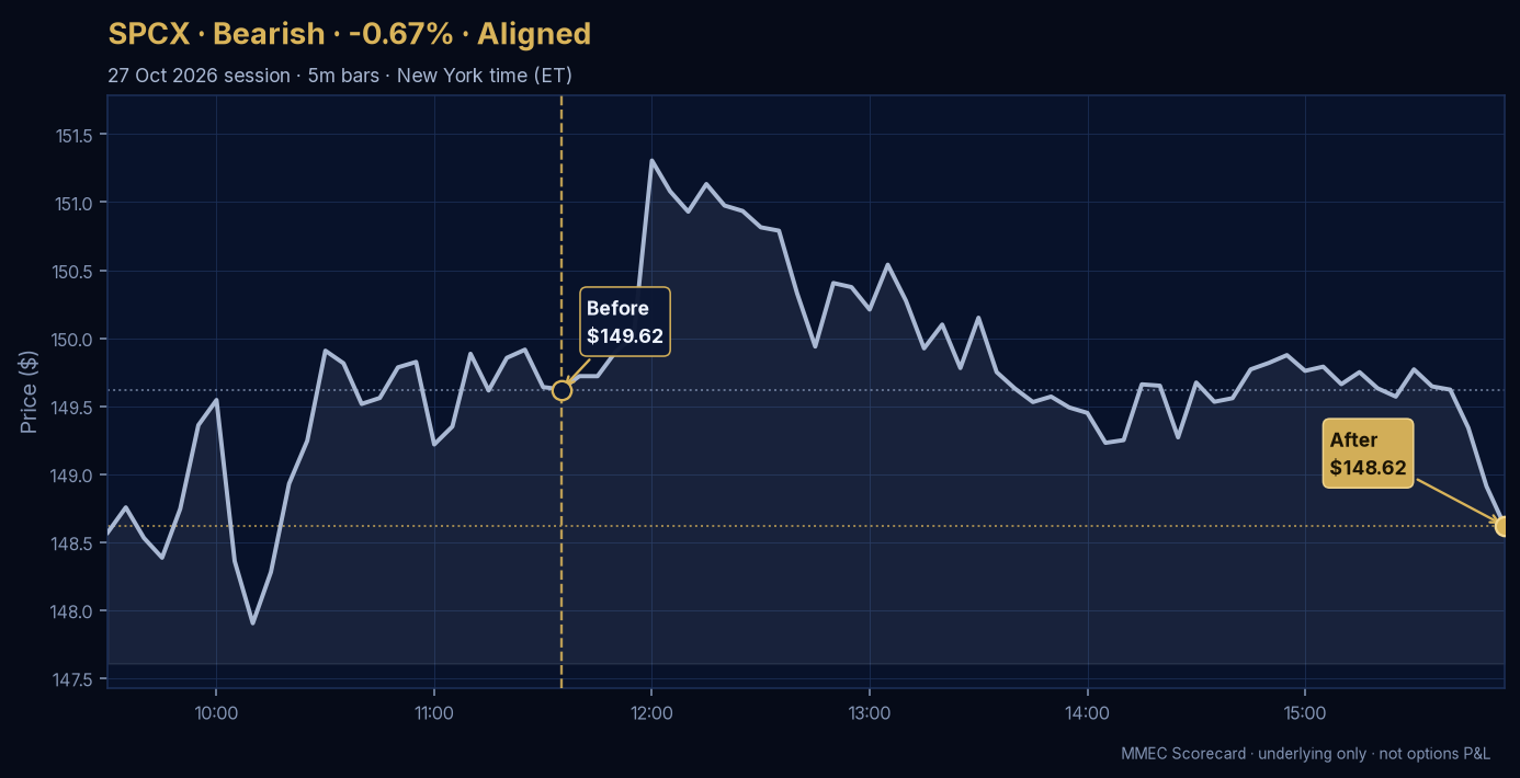 Before/After chart for SPCX on 27 October 2026 session