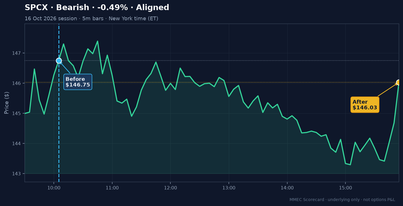 Before/After chart for SPCX on 16 October 2026 session
