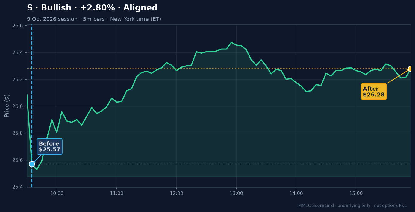 Before/After chart for S on 9 October 2026 session