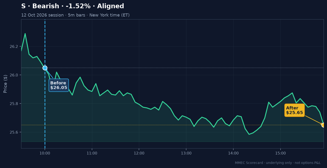 Before/After chart for S on 12 October 2026 session