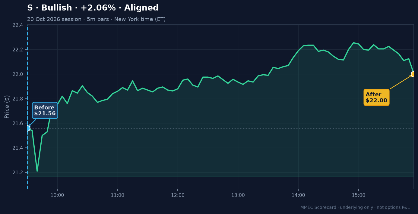 Before/After chart for S on 20 October 2026 session