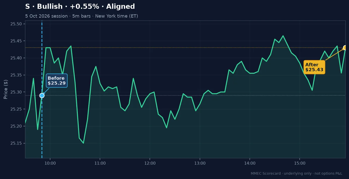 Before/After chart for S on 5 October 2026 session