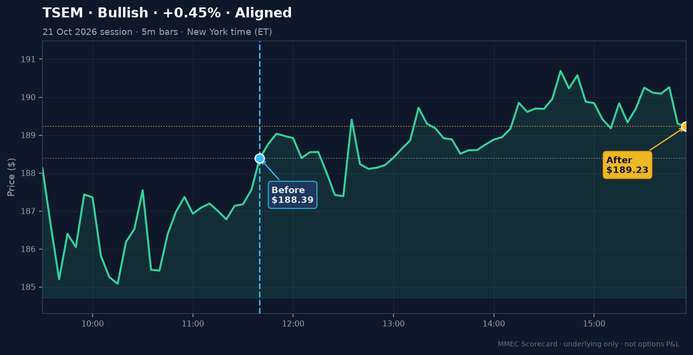 Before/After chart for TSEM on 21 October 2126 session