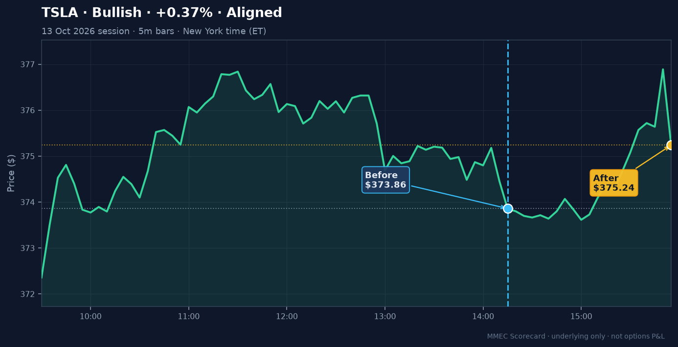 Before/After chart for TSLA on 13 October 2026 session