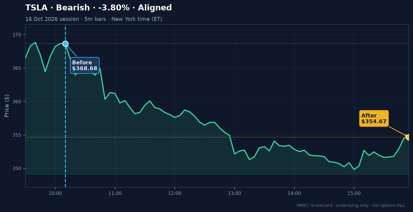 Before/After chart for TSLA on 16 October 2026 session