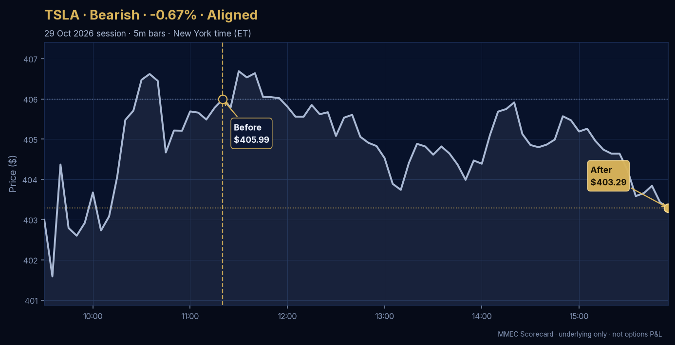Before/After chart for TSLA on 29 October 2026 session