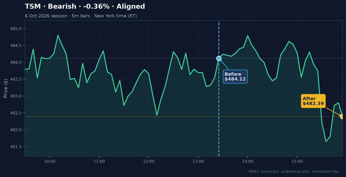Before/After chart for TSM on 6 October 2026 session