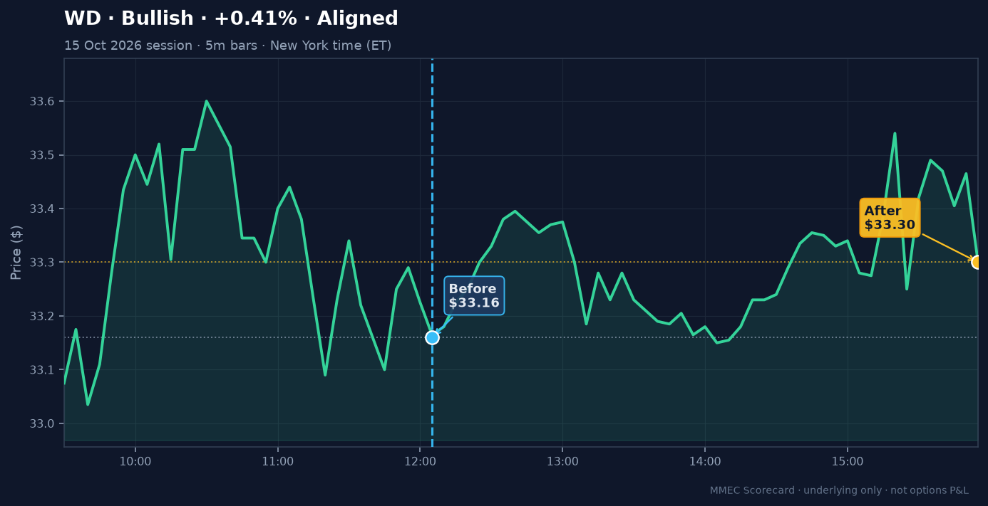 Before/After chart for WD on 15 October 2026 session