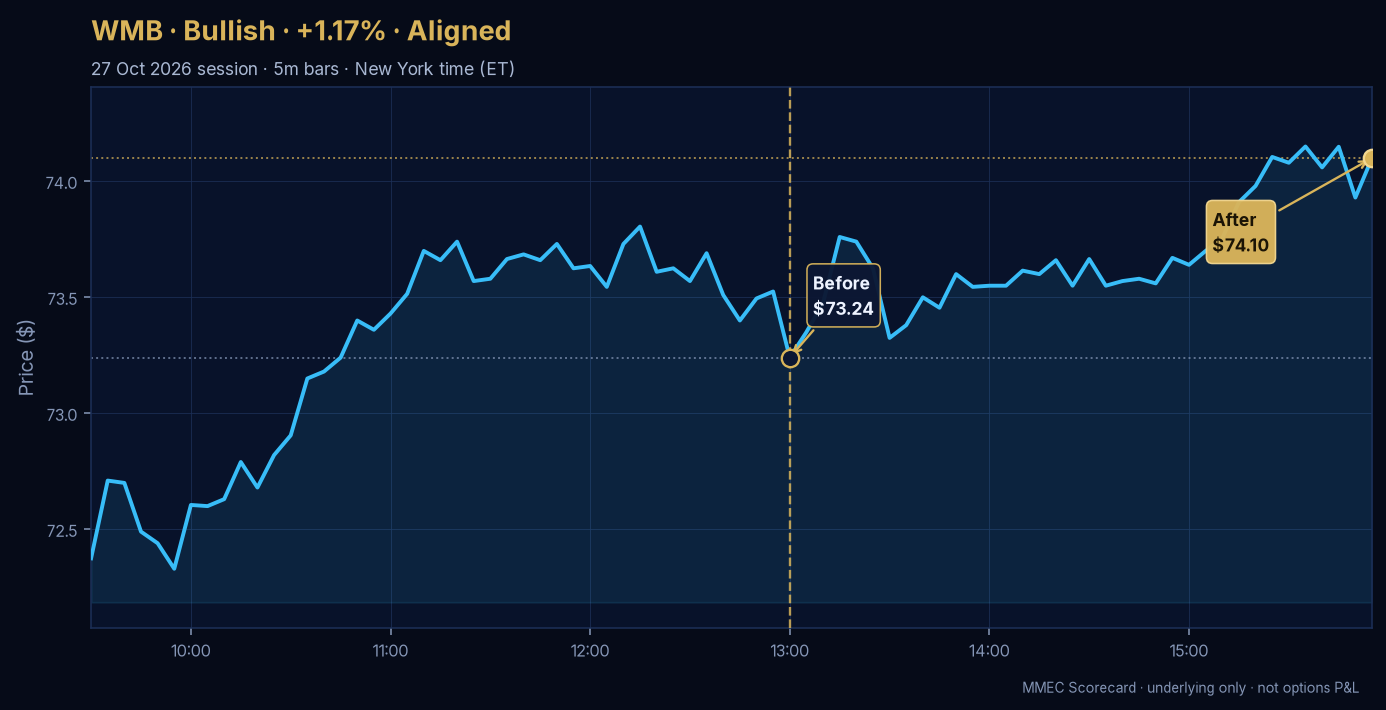 Before/After chart for WMB on 27 October 2026 session