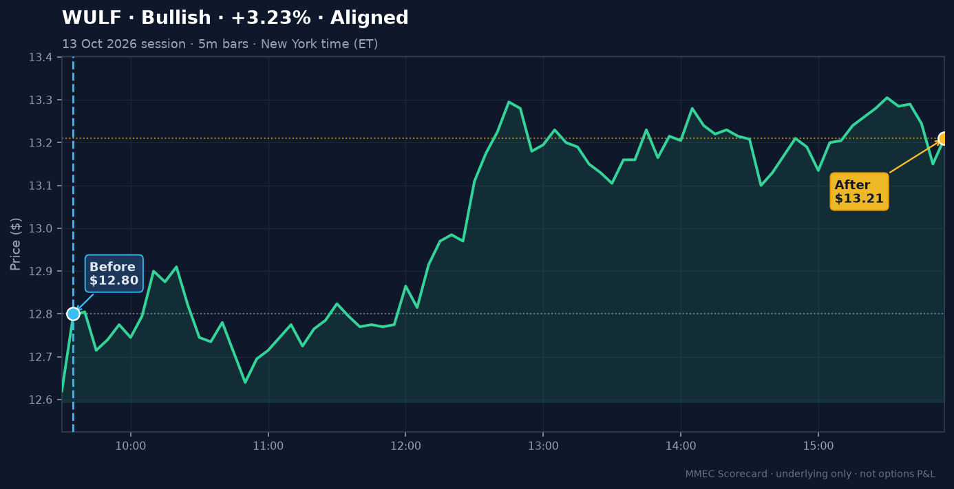 Before/After chart for WULF on 13 October 2026 session
