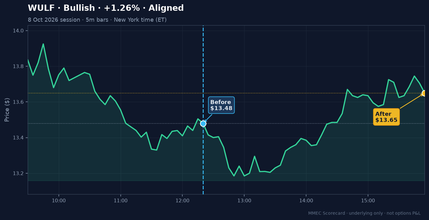 Before/After chart for WULF on 8 October 2026 session